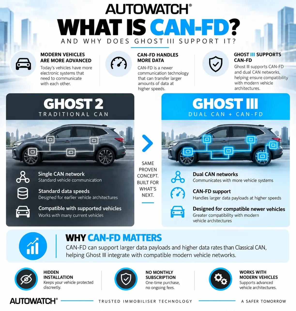 Autowatch comparison of Ghost 2, a single CAN network at standard data speeds, against Ghost III, which adds dual CAN networks and high-speed CAN-FD support for modern vehicle architectures