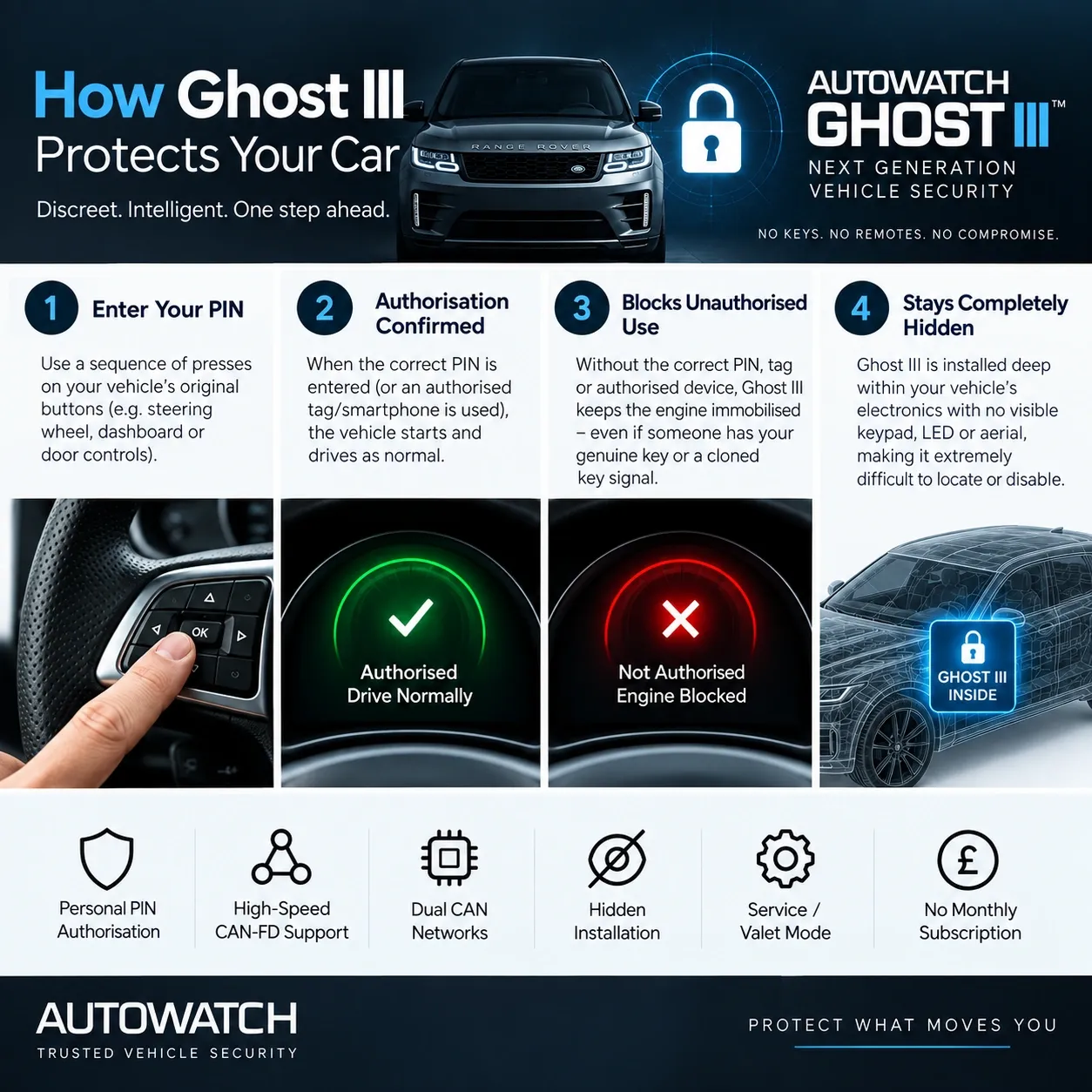 Four step diagram: enter your PIN on the original buttons, authorisation confirmed and the car drives normally, unauthorised use blocked with the engine immobilised even with the genuine key, and the unit staying hidden with no keypad, LED or aerial