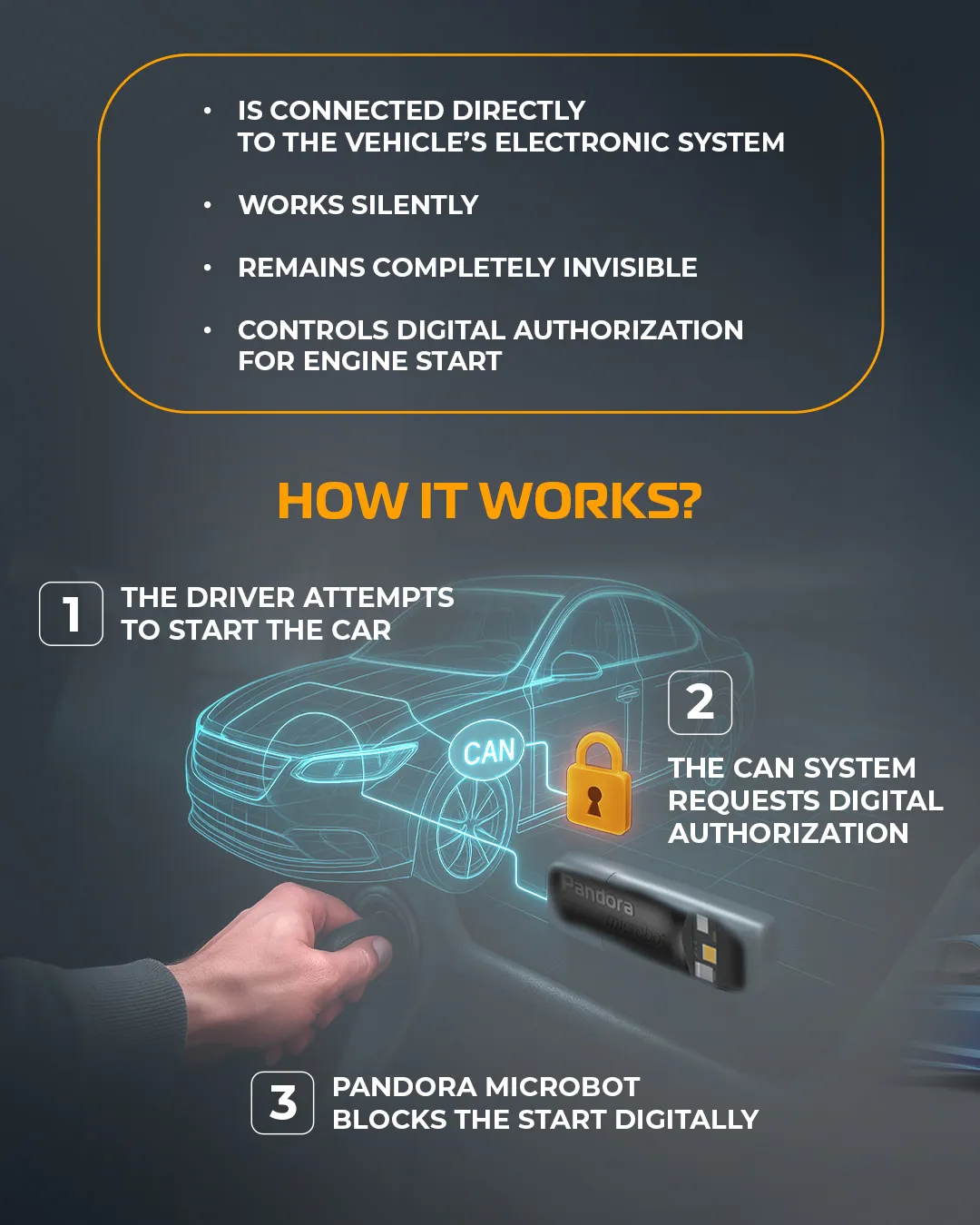 Diagram showing how the Pandora Microbot blocks the car: the driver attempts to start it, the CAN system requests digital authorisation, and the Microbot refuses it digitally